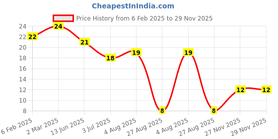 industrybuying.com RS PRO 2512 (6432M) Polymer Resistor 5% 1.5 W, 2573289 rs pro Price History Graph from 6 Feb 2025 to 27 Nov 2025