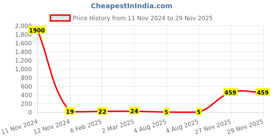 industrybuying.com RS PRO 2512 (6432M) Polymer Resistor 5% 1.5 W, 2573293 rs pro Price History Graph from 11 Nov 2024 to 28 Nov 2025