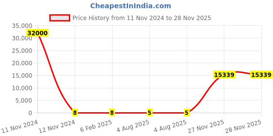 industrybuying.com RS PRO 2512 (6432M) Polymer Resistor 5% 1.5 W, 2573300 rs pro Price History Graph from 11 Nov 2024 to 27 Nov 2025