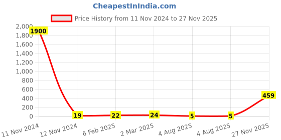 industrybuying.com RS PRO 2512 (6432M) Polymer Resistor 5% 1.5 W, 2573309 rs pro Price History Graph from 11 Nov 2024 to 27 Nov 2025