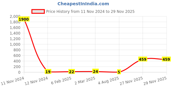 industrybuying.com RS PRO 2512 (6432M) Polymer Resistor 5% 1.5 W, 2573311 rs pro Price History Graph from 11 Nov 2024 to 27 Nov 2025