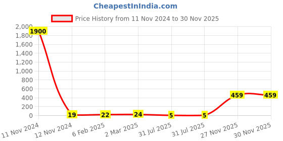 industrybuying.com RS PRO 2512 (6432M) Polymer Resistor 5% 1.5 W, 2573313 rs pro Price History Graph from 11 Nov 2024 to 29 Nov 2025