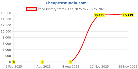 industrybuying.com RS PRO 2512 (6432M) Polymer Resistor 5% 1.5 W, 2573314 rs pro Price History Graph from 6 Feb 2025 to 29 Nov 2025