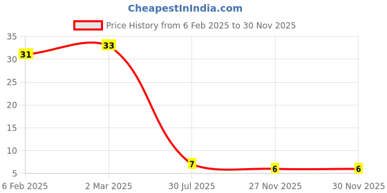 industrybuying.com RS PRO 2512 (6432M) Polymer Resistor 5% 1.5 W, 2573317 rs pro Price History Graph from 6 Feb 2025 to 27 Nov 2025