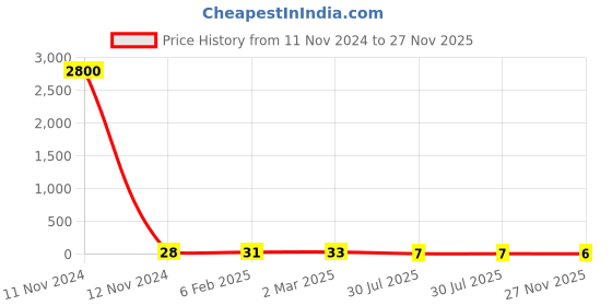 industrybuying.com RS PRO 2512 (6432M) Polymer Resistor 5% 1.5 W, 2573319 rs pro Price History Graph from 11 Nov 2024 to 27 Nov 2025