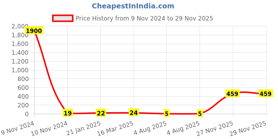 industrybuying.com RS PRO 2512 (6432M) Polymer Resistor 5% 1.5 W, 2573322 rs pro Price History Graph from 9 Nov 2024 to 28 Nov 2025