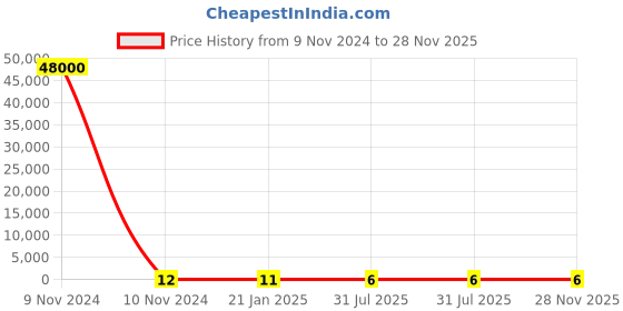 industrybuying.com RS PRO 2512 (6432M) Polymer Resistor 5% 1.5 W, 2573323 rs pro Price History Graph from 9 Nov 2024 to 27 Nov 2025