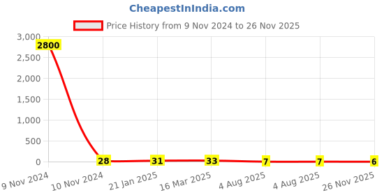 industrybuying.com RS PRO 2512 (6432M) Polymer Resistor 5% 1.5 W, 2573324 rs pro Price History Graph from 9 Nov 2024 to 26 Nov 2025