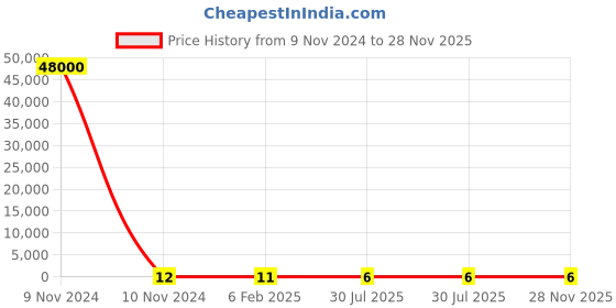 industrybuying.com RS PRO 2512 (6432M) Polymer Resistor 5% 1.5 W, 2573325 rs pro Price History Graph from 9 Nov 2024 to 28 Nov 2025