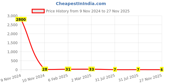 industrybuying.com RS PRO 2512 (6432M) Polymer Resistor 5% 1.5 W, 2573326 rs pro Price History Graph from 9 Nov 2024 to 27 Nov 2025