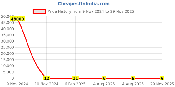 industrybuying.com RS PRO 2512 (6432M) Polymer Resistor 5% 1.5 W, 2573329 rs pro Price History Graph from 9 Nov 2024 to 29 Nov 2025