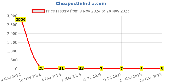 industrybuying.com RS PRO 2512 (6432M) Polymer Resistor 5% 1.5 W, 2573330 rs pro Price History Graph from 9 Nov 2024 to 27 Nov 2025