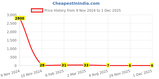 industrybuying.com RS PRO 2512 (6432M) Polymer Resistor 5% 1.5 W, 2573334 rs pro Price History Graph from 9 Nov 2024 to 29 Nov 2025