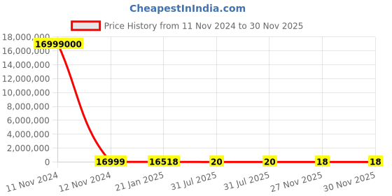 industrybuying.com RS PRO 2512 (6432M) Thick Film Resistor 1% 1 W, 2573094 rs pro Price History Graph from 11 Nov 2024 to 30 Nov 2025