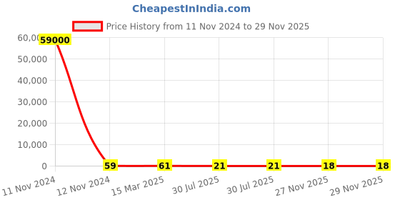 industrybuying.com RS PRO 2512 (6432M) Thick Film Resistor 1% 1 W, 2573107 rs pro Price History Graph from 11 Nov 2024 to 27 Nov 2025