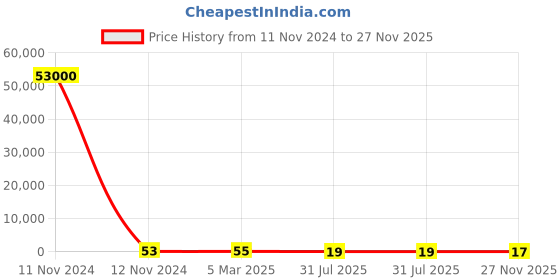 industrybuying.com RS PRO 2512 (6432M) Thick Film Resistor 1% 1 W, 2573109 rs pro Price History Graph from 11 Nov 2024 to 27 Nov 2025