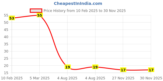 industrybuying.com RS PRO 2512 (6432M) Thick Film Resistor 1% 1 W, 2573111 rs pro Price History Graph from 10 Feb 2025 to 30 Nov 2025