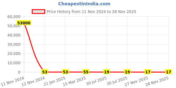 industrybuying.com RS PRO 2512 (6432M) Thick Film Resistor 1% 1 W, 2573123 rs pro Price History Graph from 11 Nov 2024 to 27 Nov 2025