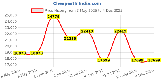 industrybuying.com RS PRO 25.4 mm (1 Inch) BSP 32 bar Stainless Steel Globe Valve Model No 4992571 rs pro Price History Graph from 3 May 2025 to 4 Dec 2025