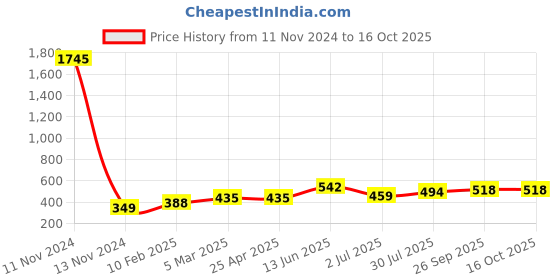 industrybuying.com RS PRO 2.54 mm Pitch 20 Way,Through Hole Mount IC Dip Header Tin over Nickel 1 Amp, 402670 rs pro Price History Graph from 11 Nov 2024 to 16 Oct 2025