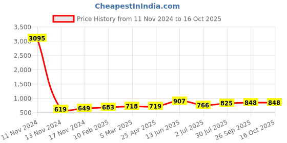 industrybuying.com RS PRO 2.54 mm Pitch 40 Way,Through Hole Mount IC Dip Header Tin over Nickel 1 Amp, 402692 rs pro Price History Graph from 11 Nov 2024 to 16 Oct 2025