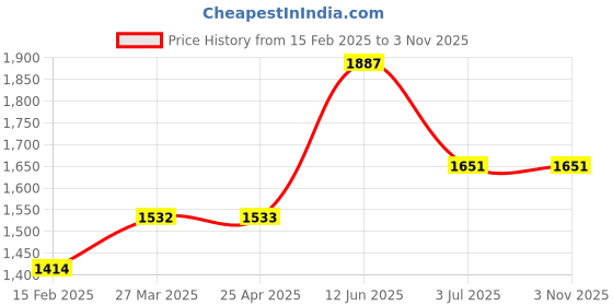 industrybuying.com RS PRO 254 mm Steel Black Powder Coating Door Bolt, 2549980 rs pro Price History Graph from 15 Feb 2025 to 2 Nov 2025