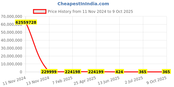 industrybuying.com RS PRO 2.54mm Pitch 4 Way 1 Row Straight PCB Socket, 2272131 rs pro Price History Graph from 11 Nov 2024 to 9 Oct 2025