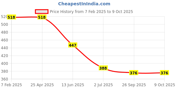 industrybuying.com RS PRO 2.54mm Pitch 4 Way 1 Row Straight PCB Socket, 2272132 rs pro Price History Graph from 7 Feb 2025 to 9 Oct 2025