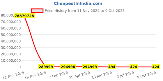 industrybuying.com RS PRO 2.54mm Pitch 5 Way 1 Row Straight PCB Socket, 2272133 rs pro Price History Graph from 11 Nov 2024 to 8 Oct 2025