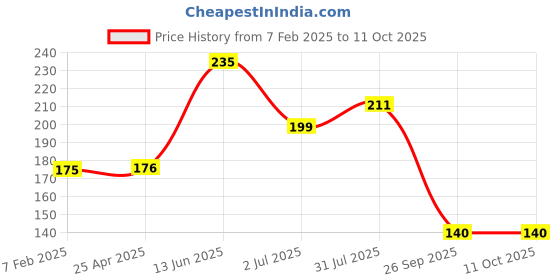 industrybuying.com RS PRO 2.54mm Pitch 6 Way 2 Row Straight PCB Socket, Through Hole, Solder Termination, 2518216 rs pro Price History Graph from 7 Feb 2025 to 10 Oct 2025