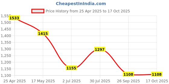 industrybuying.com RS PRO 254mm Second Cut Flat Engineers File, 1467313 rs pro Price History Graph from 25 Apr 2025 to 16 Oct 2025