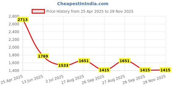 industrybuying.com RS PRO 254mm Second Cut Flat Engineers File, 1611469 rs pro Price History Graph from 25 Apr 2025 to 28 Nov 2025