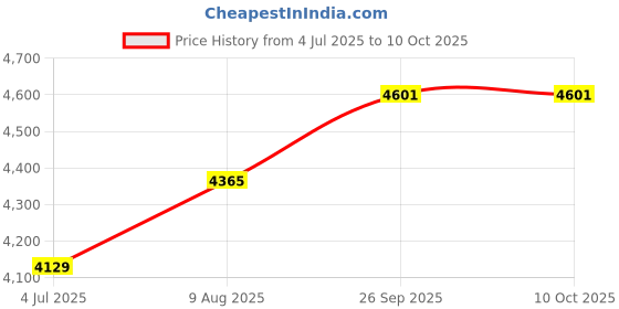 industrybuying.com RS PRO 2567015 0.5 mm² Multi Core Hook Up Wire Red (100 m) rs pro Price History Graph from 4 Jul 2025 to 10 Oct 2025
