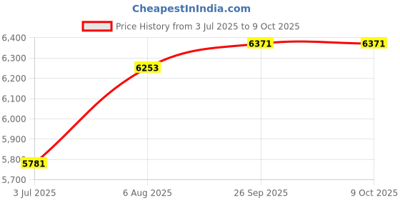industrybuying.com RS PRO 2567019 0.75 mm² Multi Core Hook Up Wire Red (100 m) rs pro Price History Graph from 3 Jul 2025 to 9 Oct 2025