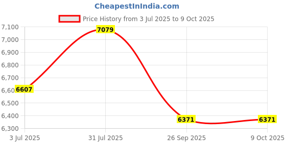 industrybuying.com RS PRO 2567025 1 mm² Multi Core Hook Up Wire Red (100 m) rs pro Price History Graph from 3 Jul 2025 to 9 Oct 2025