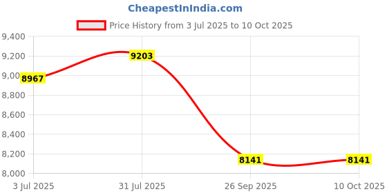industrybuying.com RS PRO 2567032 1.5 mm² Multi Core Hook Up Wire White (100 m) rs pro Price History Graph from 3 Jul 2025 to 9 Oct 2025