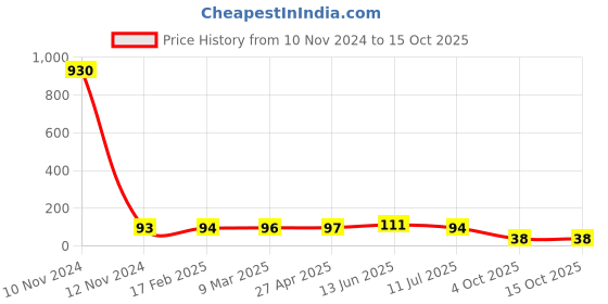industrybuying.com RS PRO 25A Natural Blade Car Fuse, 32V dc Model No 563475 rs pro Price History Graph from 10 Nov 2024 to 14 Oct 2025