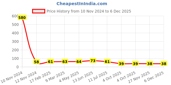 industrybuying.com RS PRO 25A Natural Blade Car Fuse, 32V dc Model No 563794 rs pro Price History Graph from 10 Nov 2024 to 6 Dec 2025