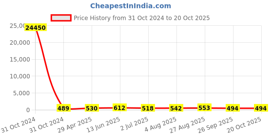 industrybuying.com RS PRO 25kΩ Wirewound Potentiometer Panel Mount, 1730745 rs pro Price History Graph from 31 Oct 2024 to 19 Oct 2025