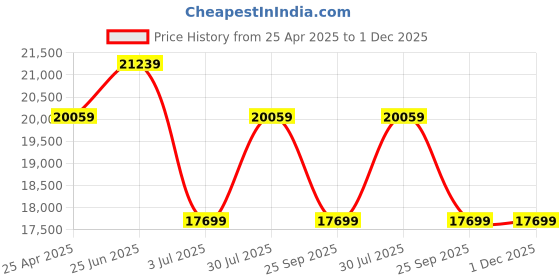 industrybuying.com RS PRO 25m Long Hose Protector, 23 - 25mm Hose Size Compatibility Model No 1860587 rs pro Price History Graph from 25 Apr 2025 to 1 Dec 2025
