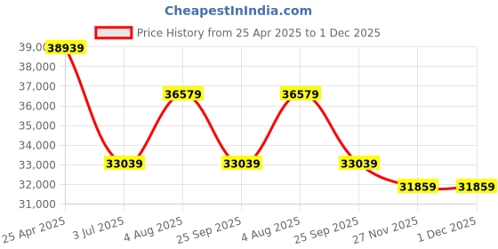 industrybuying.com RS PRO 25m Long Hose Protector, 29 - 34mm Hose Size Compatibility Model No 1860590 rs pro Price History Graph from 25 Apr 2025 to 1 Dec 2025