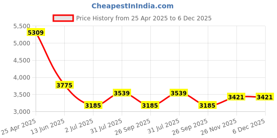 industrybuying.com RS PRO 2.5m, PA Recoil Hose, with BSP 6.35 mm (1/4") Male connector Model No 2020928 rs pro Price History Graph from 25 Apr 2025 to 6 Dec 2025