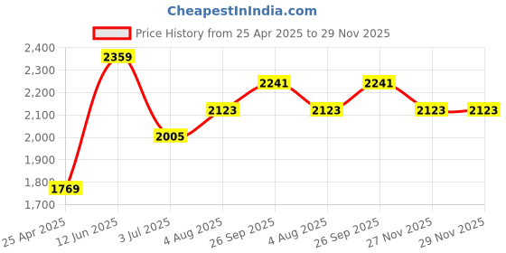 industrybuying.com RS PRO 2.5mm x 9 Piece Engraving Number Punch Set (0 - 8), 8754714 rs pro Price History Graph from 25 Apr 2025 to 29 Nov 2025