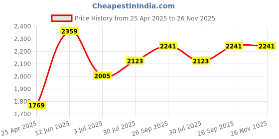 industrybuying.com RS PRO 2.5mm x 9 Piece Engraving Punch Set (Numbers: 0 - 9), 251766 rs pro Price History Graph from 25 Apr 2025 to 25 Nov 2025