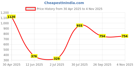 industrybuying.com RS PRO 25Ω Rotary Potentiometer 1-Gang Panel Mount, 8427062 rs pro Price History Graph from 30 Apr 2025 to 3 Nov 2025