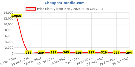 industrybuying.com RS PRO 25Ω Wirewound Potentiometer Panel Mount, 1730732 rs pro Price History Graph from 9 Nov 2024 to 20 Oct 2025