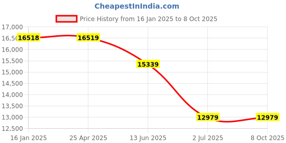 industrybuying.com RS PRO 26 Piece , 1/2 in Socket Set Model No 8179230 rs pro Price History Graph from 16 Jan 2025 to 8 Oct 2025