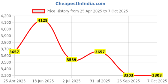 industrybuying.com RS PRO 26 Tooth Pilot Sprocket 08B-1 Chain Type Model No 183883 rs pro Price History Graph from 25 Apr 2025 to 7 Oct 2025