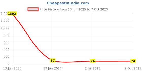 industrybuying.com RS PRO 26-Way IDC Connector Plug for Cable Mount 2-Row, 6425045 rs pro Price History Graph from 13 Jun 2025 to 7 Oct 2025