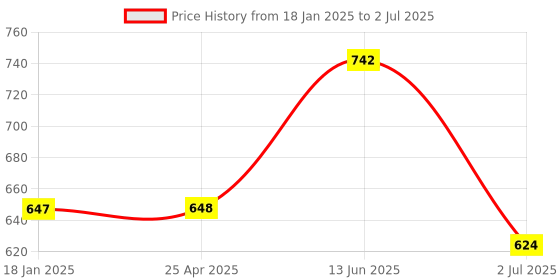 industrybuying.com RS PRO 26-Way IDC Connector Socket for Cable Mount 2-Row, 471222 rs pro Price History Graph from 18 Jan 2025 to 2 Jul 2025